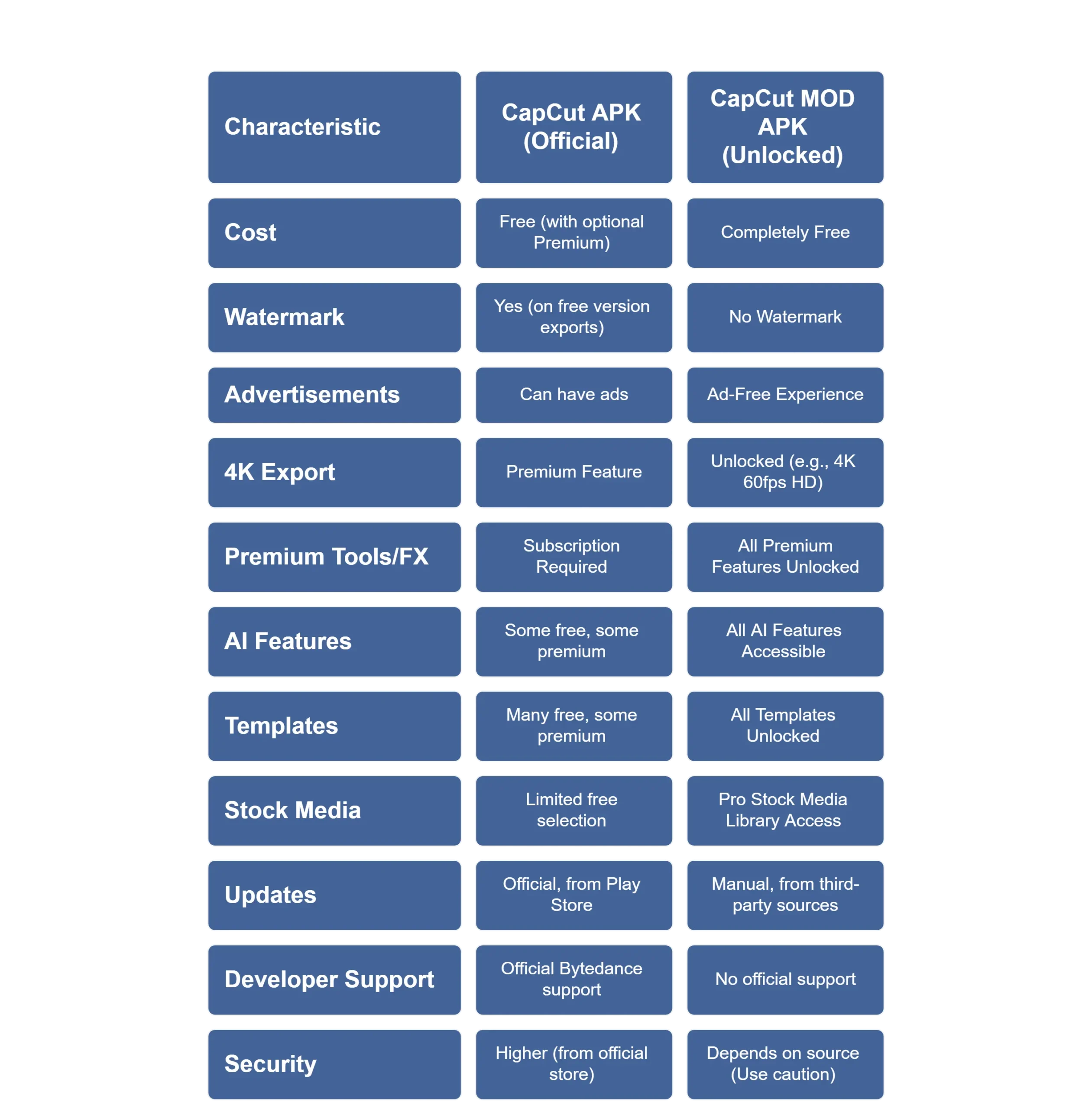 Comparison Chart of CapCut Mod Apk