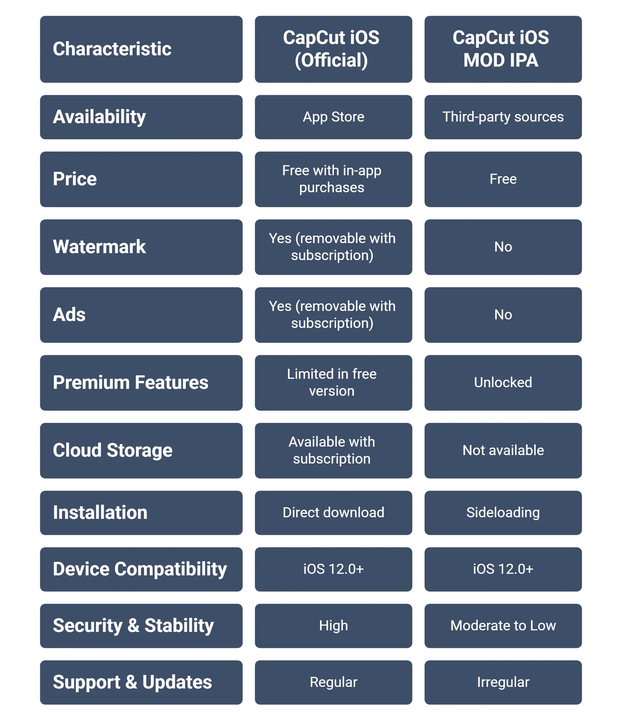 Comparison Chart Of CapCut Official vs CapCut For iOS